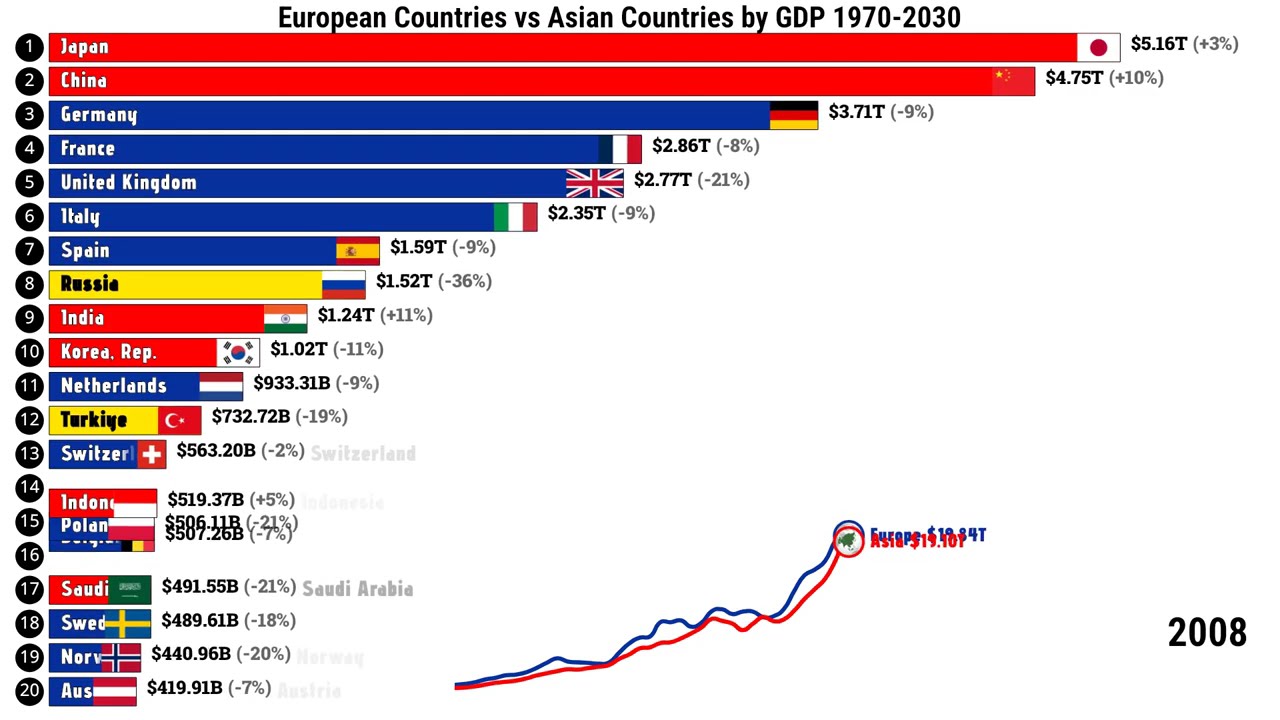Asian countries vs European Countries by GDP in 2025 Europe vs Asia 1970-2030 #europeaneconomy #asia
