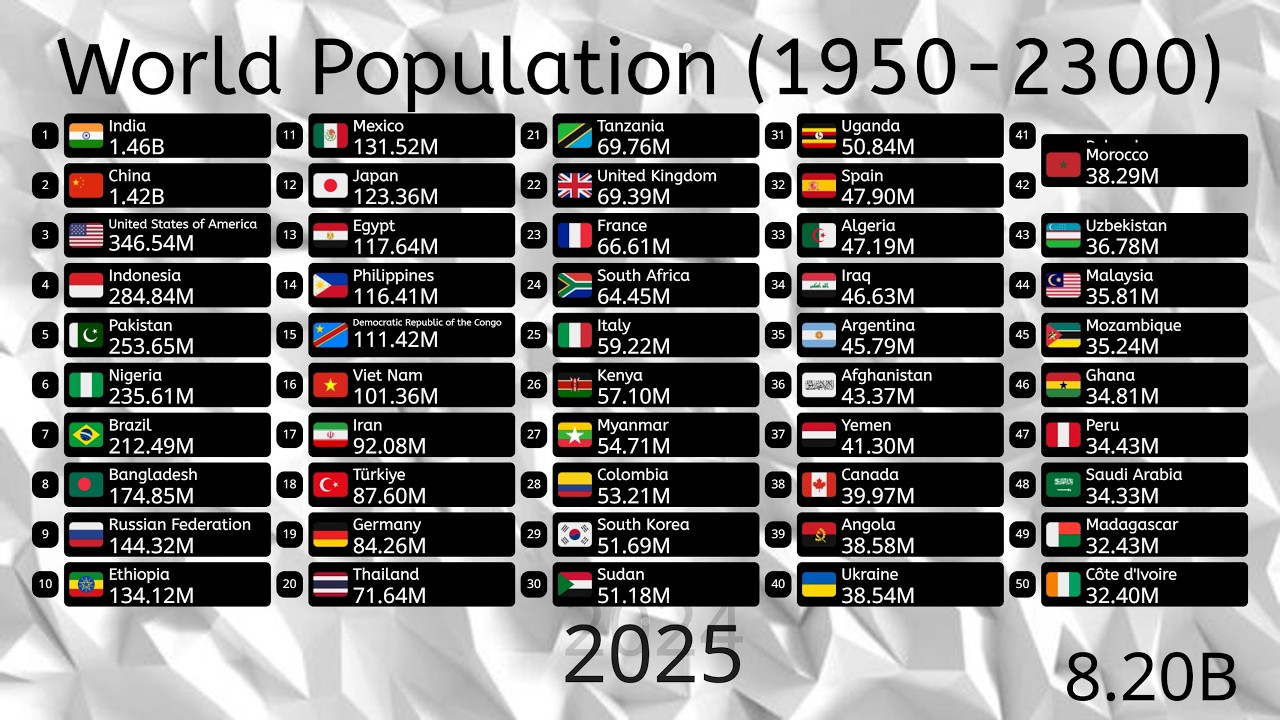 World Population (1950-2300)