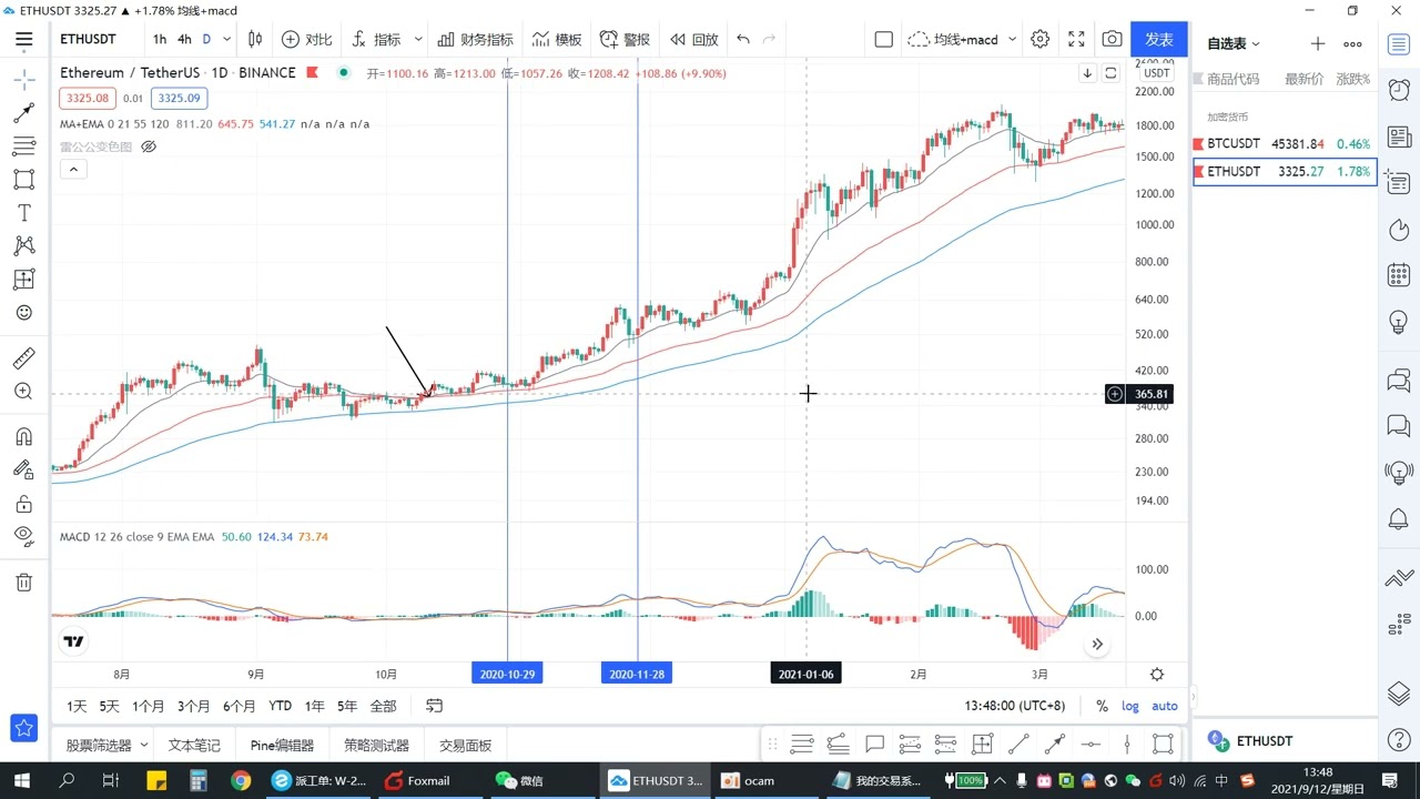2、均线系统，多头排列，空头排列。何为趋势？ 配合MACD和斐波那契