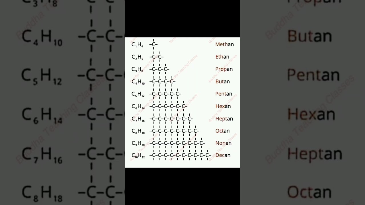 Carbon it compounds  #NCERTchapter #ncertsolution  # chemistry #chemistrylaboratory