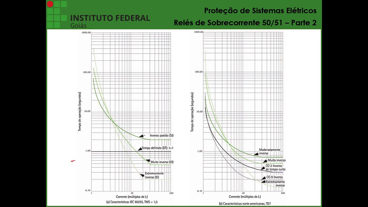 PSE - Aula 05 - Relés de sobrecorrente 50/51 - Parte 2