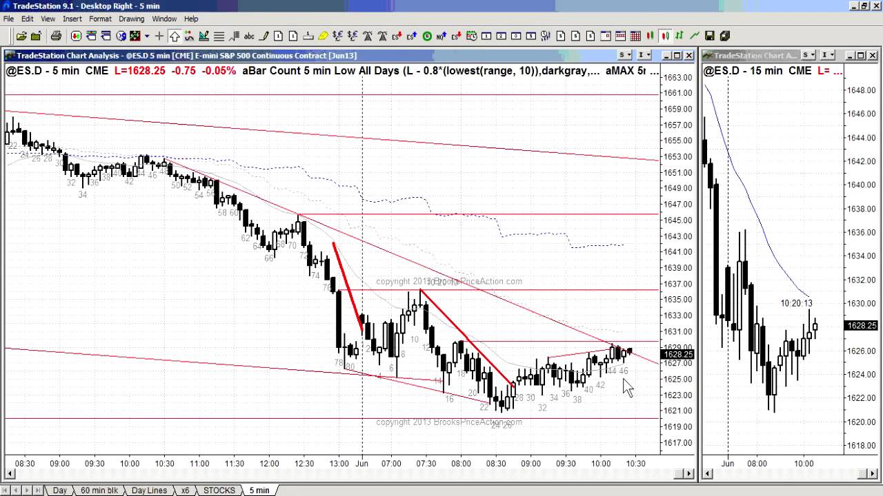 Al Brooks live trading room free sample video, Brooks Trading Course