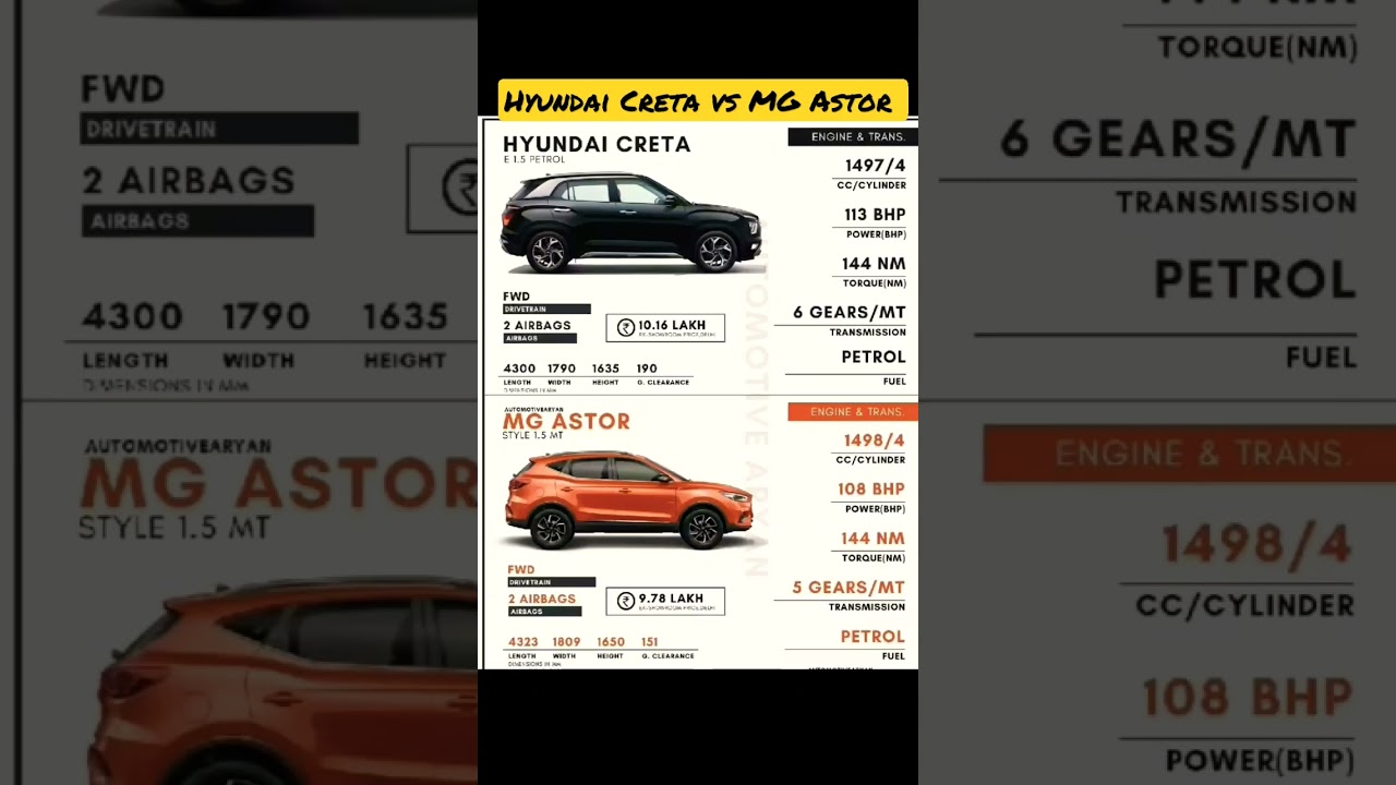 Hyundai Creta vs MG Astor ||Who is real king 👑🔥||#creta #mgastor