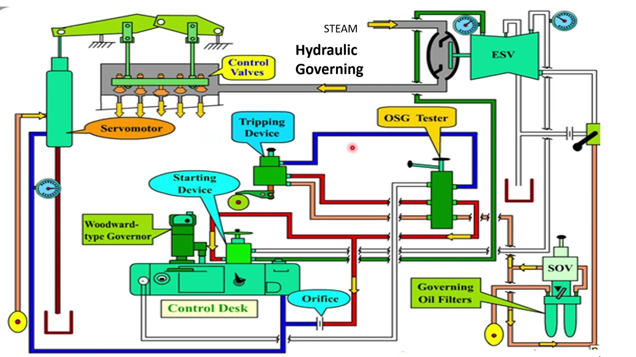 STEAM TURBINE  Governing System 2023 08 25 23 55 36