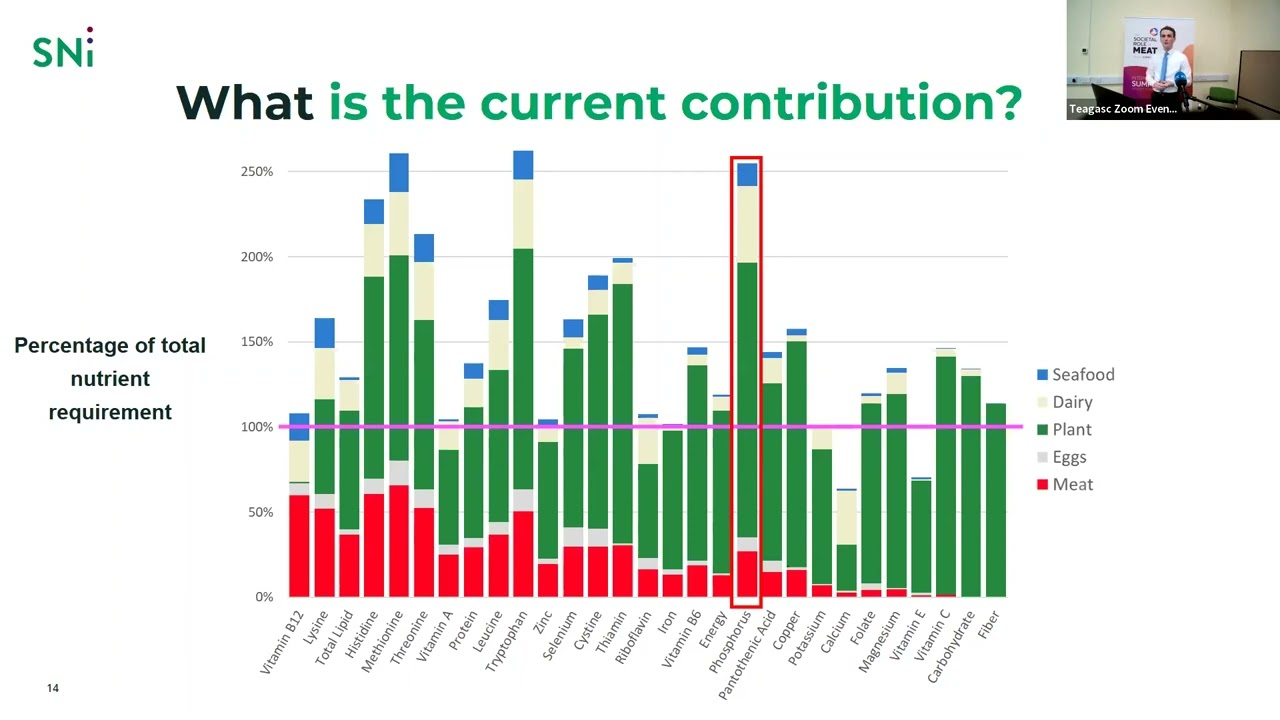 The role of meat in global nutrient supply