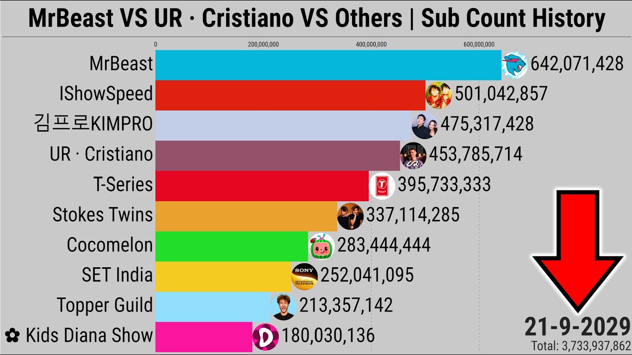 MrBeast VS UR · Cristiano VS Others (+FUTURE) | Subscriber Count History (2006-2029)