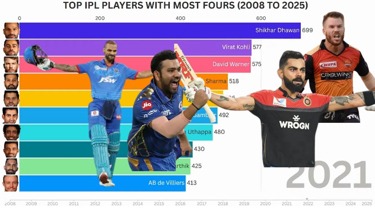 TOP IPL PLAYERS WITH MOST FOURS (2008 TO 2025)