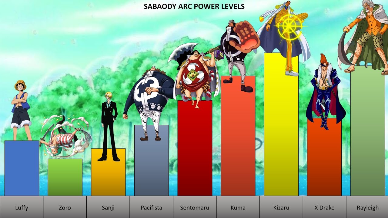 SABAODY ARCHIPELAGO ARC POWER LEVELS (One Piece)