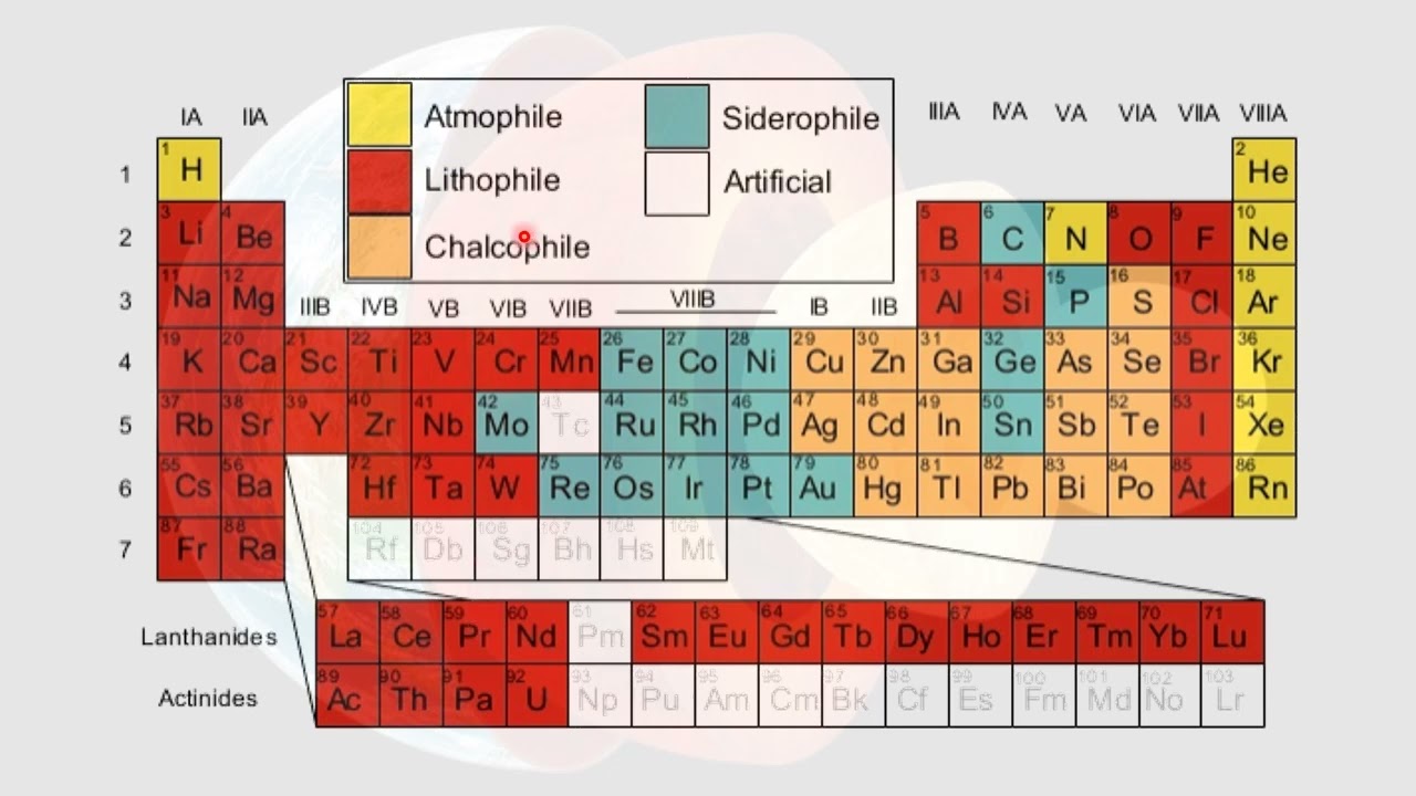 Introduction to geochemistry/Geochemical classification of elements