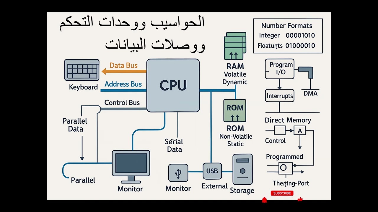 كيف يعمل الكمبيوتر من الداخل؟ شرح مكونات النظام، الذاكرة، وطرق نقل البيانات