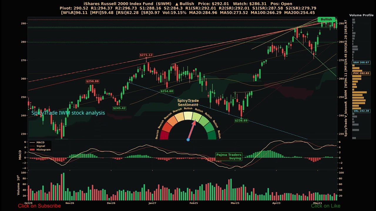 Индексный фонд iShares Russell 2000 ($IWM) SpicyTrade - Ежедневный анализ акций