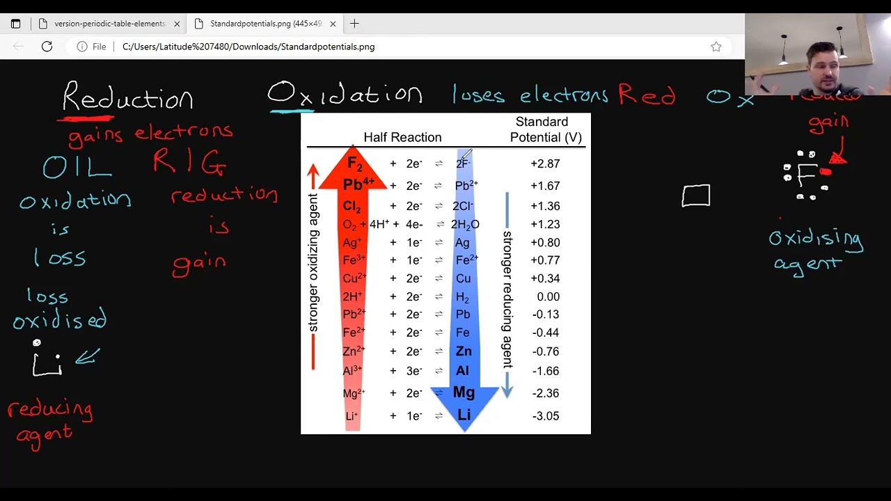 Grade 11 Chemistry - Redox Reactions