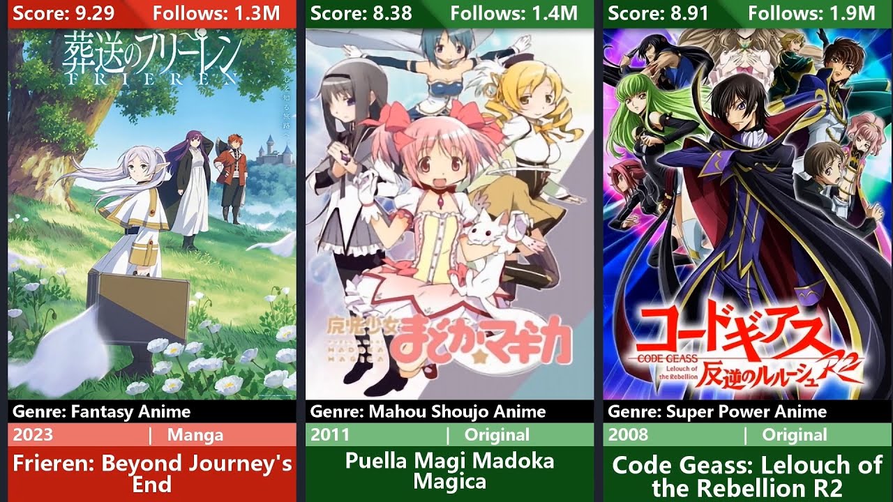 The Highest Rated Anime in Every Genre