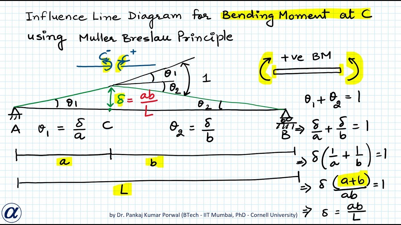 Influence Line Diagram Using Muller Breslau Principle - Theory and Examples