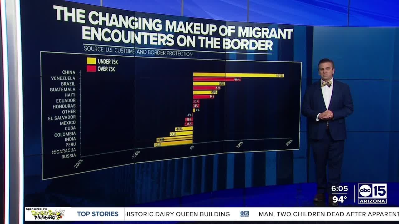 Migrant encounters at the Southern border