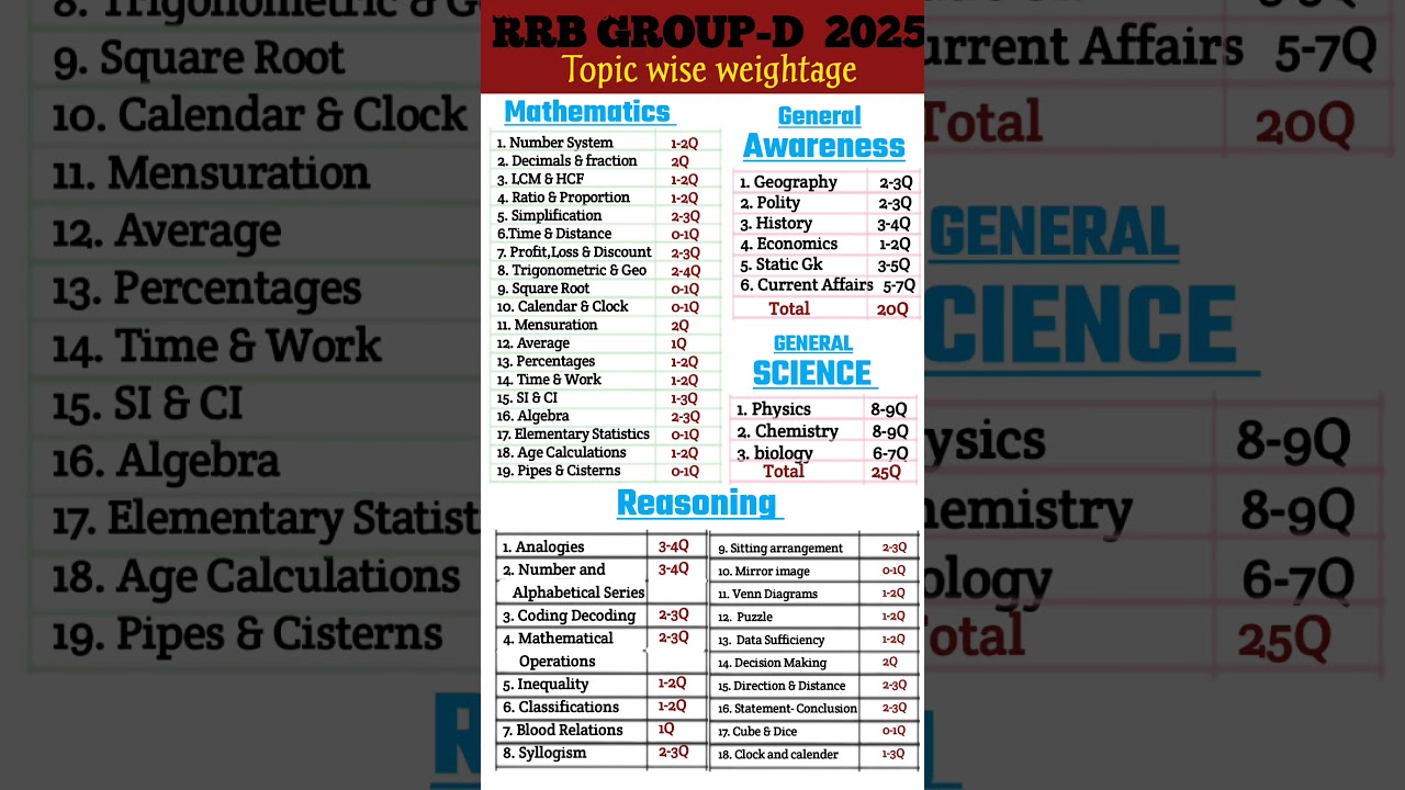 Rrb group d syllabus topic wise 2025 ||weightage || #syllabus #rrbgroupd