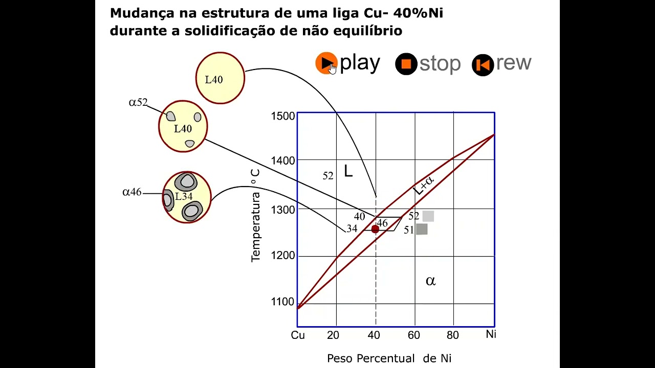 Fundição - Origem da Segregação Durante a Solidificação de não Equilíbrio