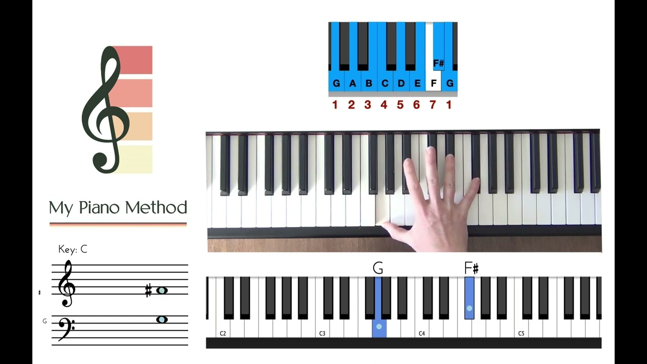C Major Scale Chords PLUS Chord Formula for ANY KEY