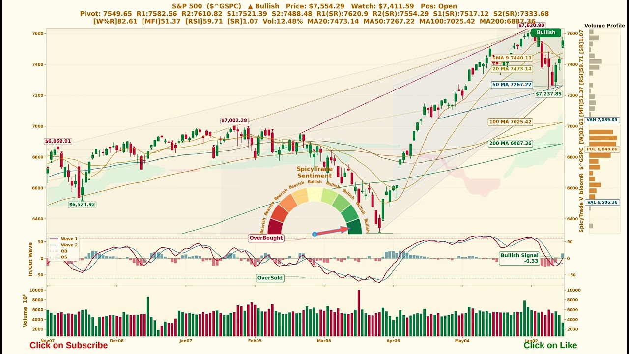 S&P 500 ($SPX) SpicyTrade &mdash; Ежедневный анализ акций
