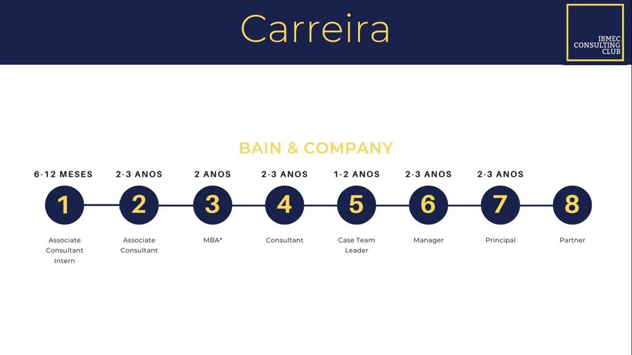 Ibmec Consulting Club e Consultoria Estratégica: Carreira, Salários, Processo Seletivo e Outros