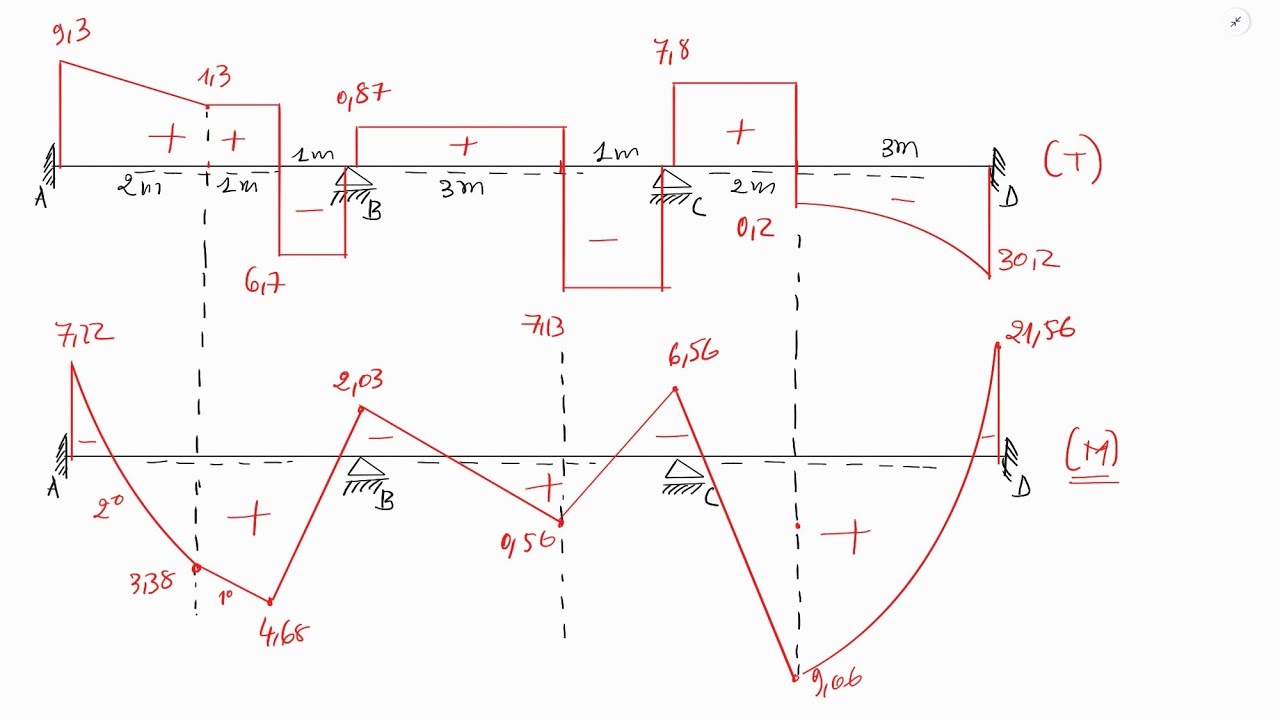 Yapı statığı 2 üç Moment yöntemi- Methode de 3 Moment. RDM système hyperstatique de degré 5