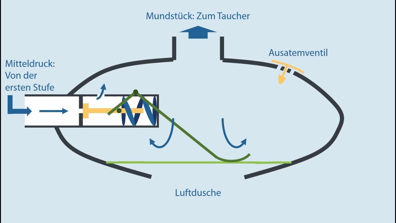 Wie funktionieren unsere Atemregler? Teil 2: Zweite Stufe mit Downstream-Ventil