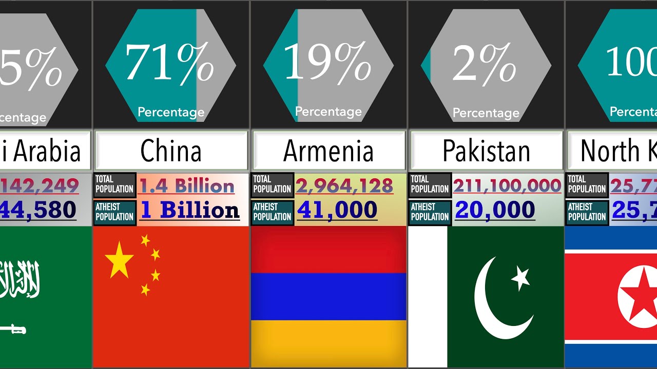 Atheist Population in Asian Countries | Percentage Comparison | DataRush 24
