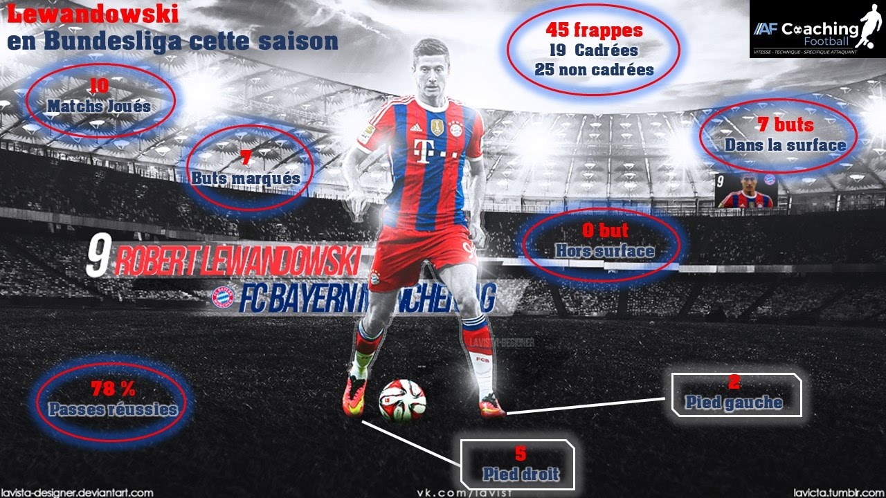 AF Coaching Football Spécial N°9 : Analyse Robert Lewandowski