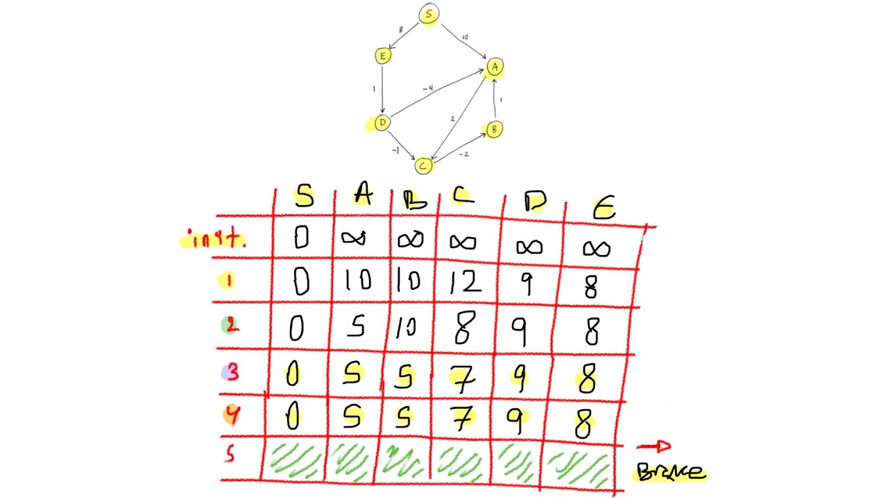 شرح وحل مثال خوارزمية Bellman-Ford Algorithm
