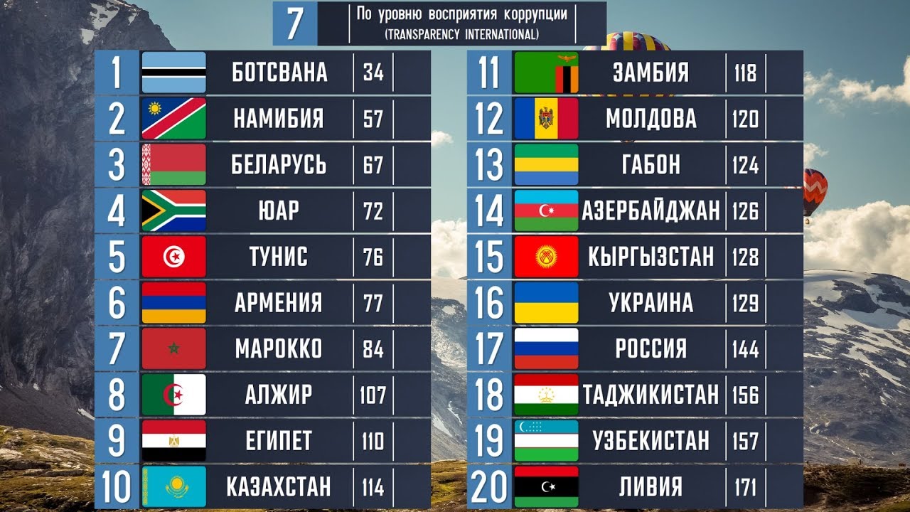 Какая самая лучшая страна СНГ? Сравниваем страны СНГ и Африки! @Taj World