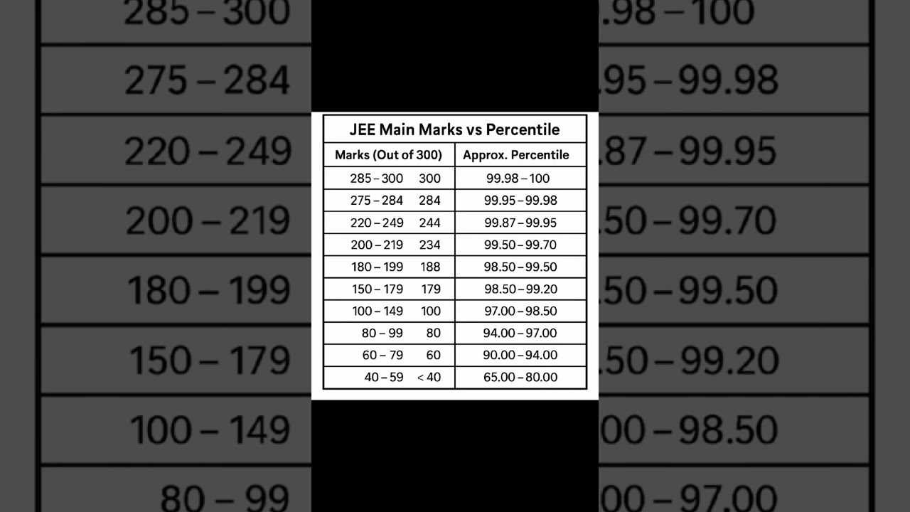 jee mains marks Vs percentile #jee2025 #jeeadvanced #nta #iit #jeemains #viralshort #trending #study