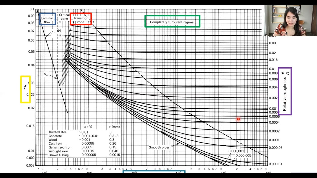 Clase 21 Hidráulica Básica. Resistencia al flujo. Diagrama de Moody, ecuaciones semiempíricas