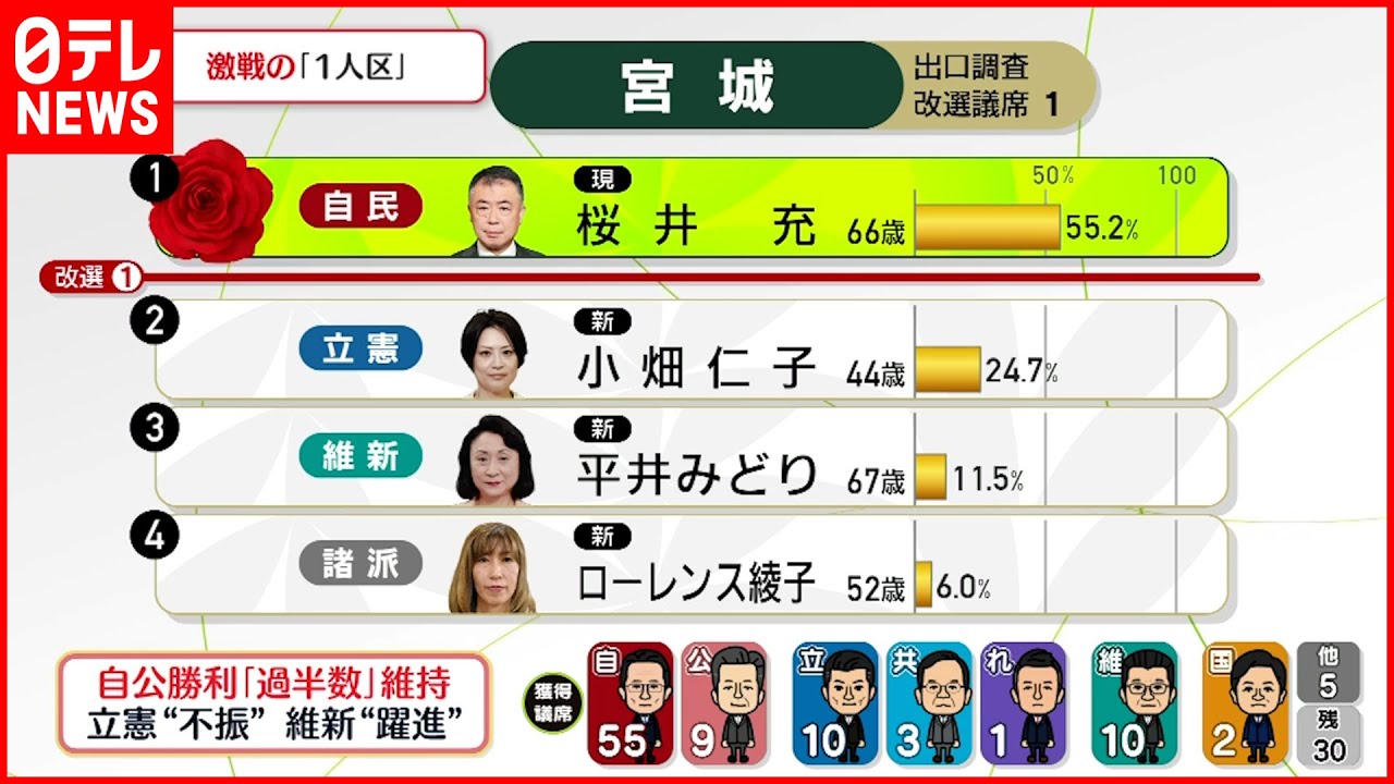 【開票速報】激戦の「1人区」  宮城ほか