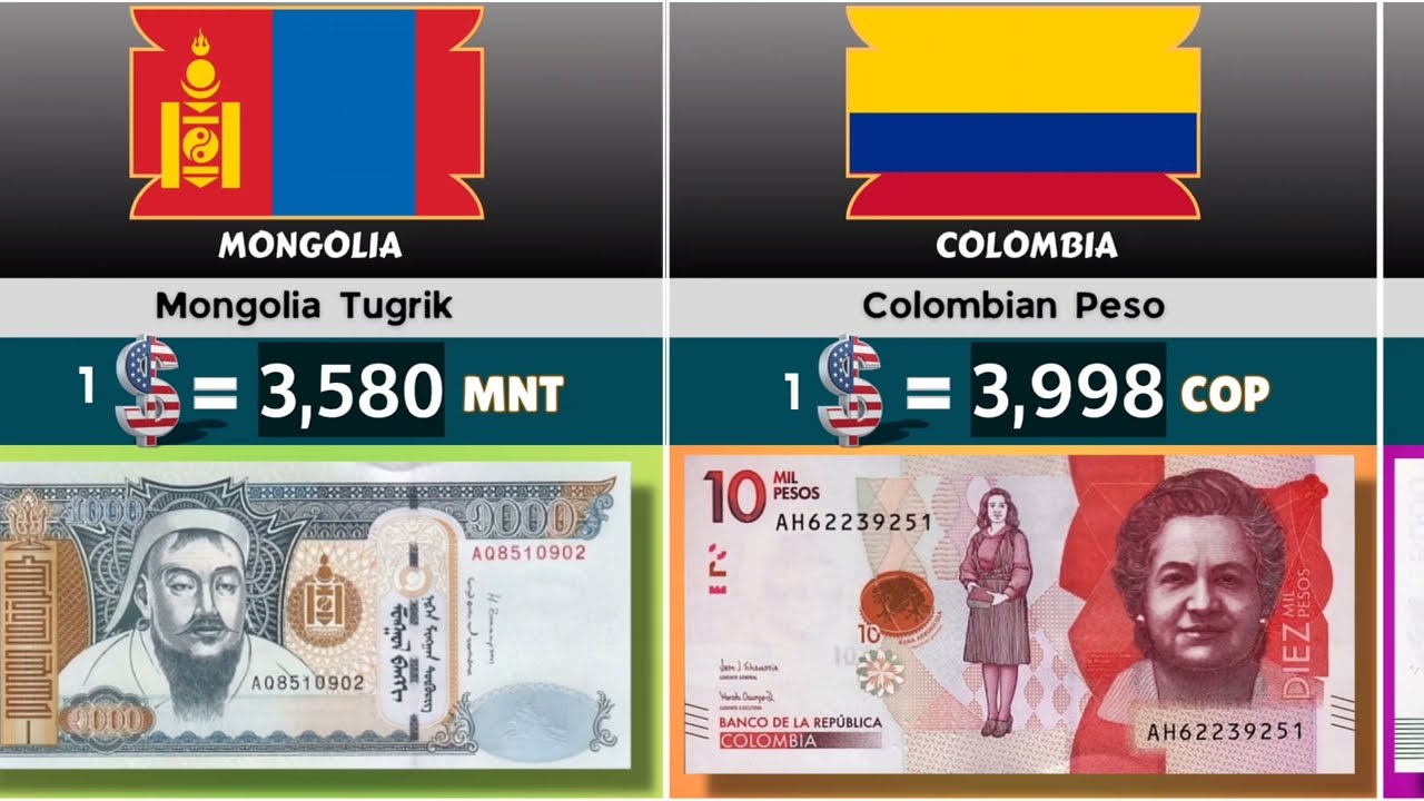 50 Weakest Currencies in the World | USD Comparison 2025