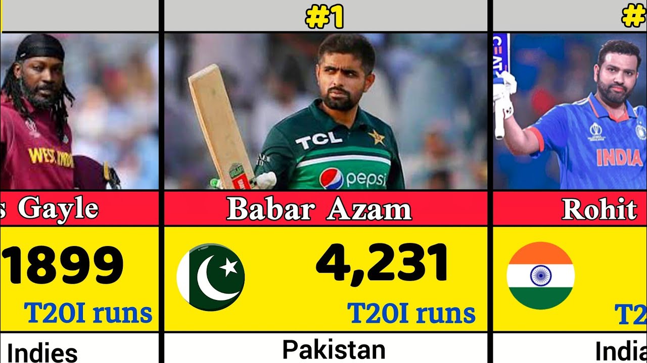 Who is the Greatest T20I Batsman of All Time? 🏏 top 50 international cricketer by the T20I cricket ,