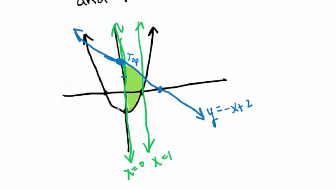 Area Between Two Curves Example 3