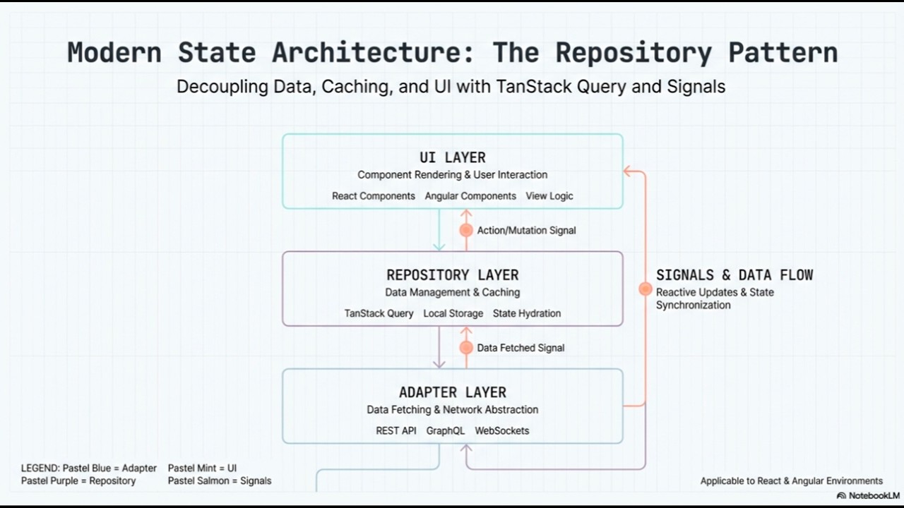 Modern State Architecture: The Repository Pattern