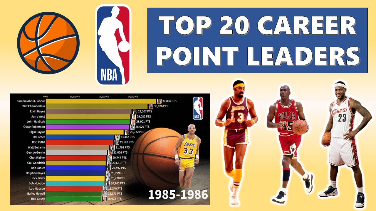 Top 20 NBA All-Time Career Points Leaders (Regular Season & Playoffs Combined)