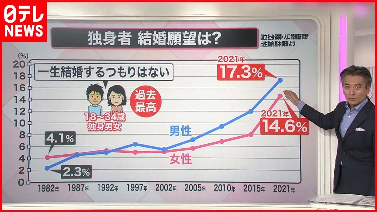 【解説】「一生結婚するつもりはない」人の割合“過去最高”に  条件や結婚観に変化『知りたいッ！』