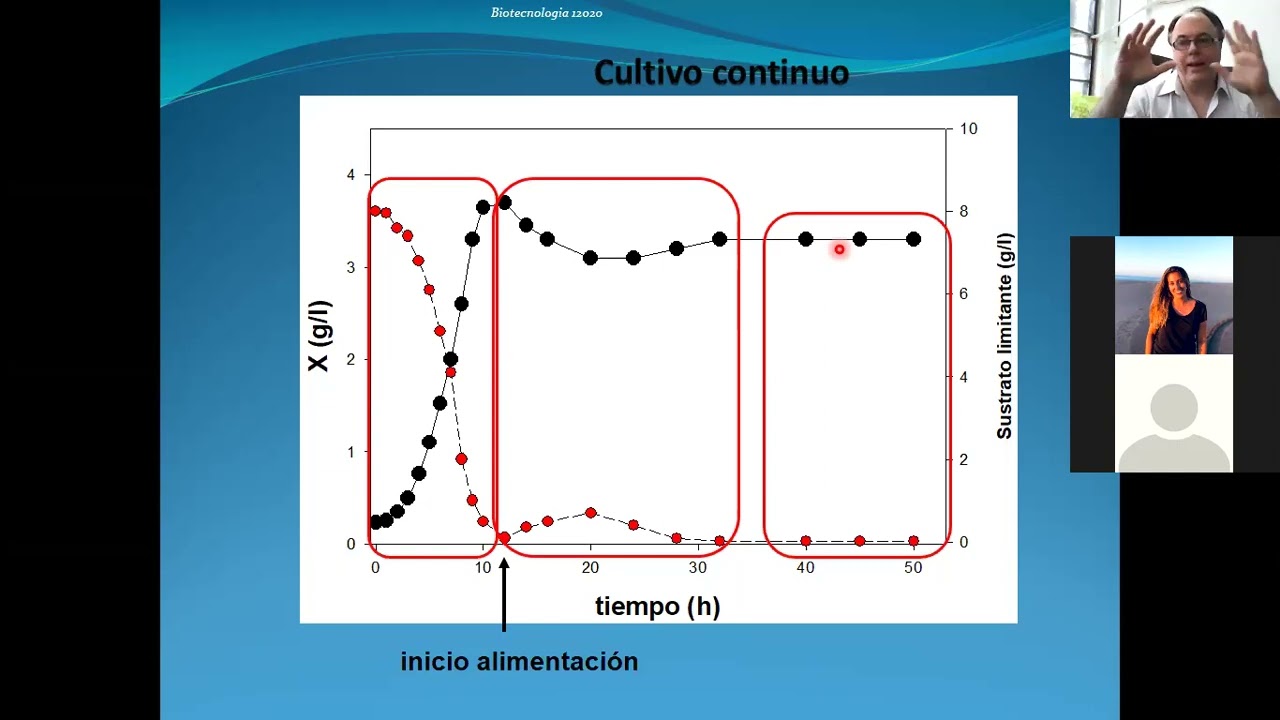 Video 24 del curso de Biotecnología 1 2020. Sistema de Cultivo continuo 1 de 9