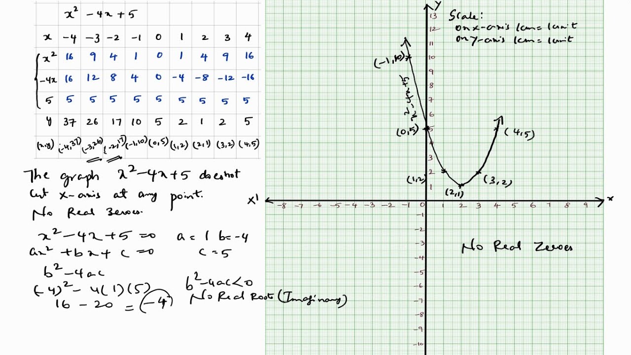 Нарисуйте график многочлена p(x) = x^2 - 4x+5 и найдите нули. Пример:3.2 Вопрос №:3(iii)