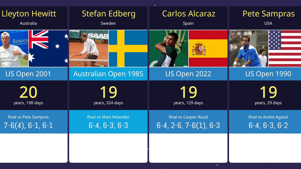Top 20 Youngest Grand Slam Winners – ATP History