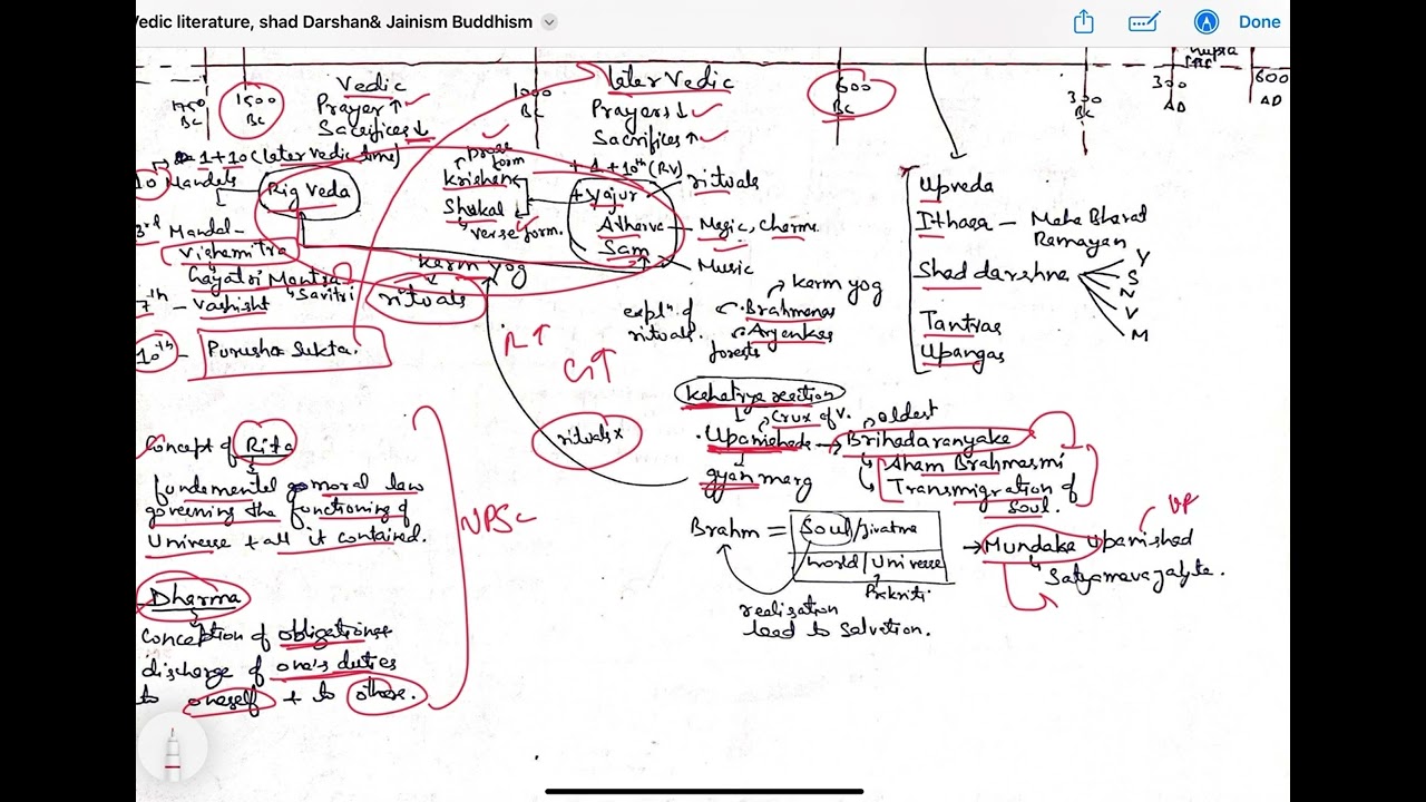 Vedic literature: shruti & Smriti ( lect-4)  Ancient History @civiprep_upsc 