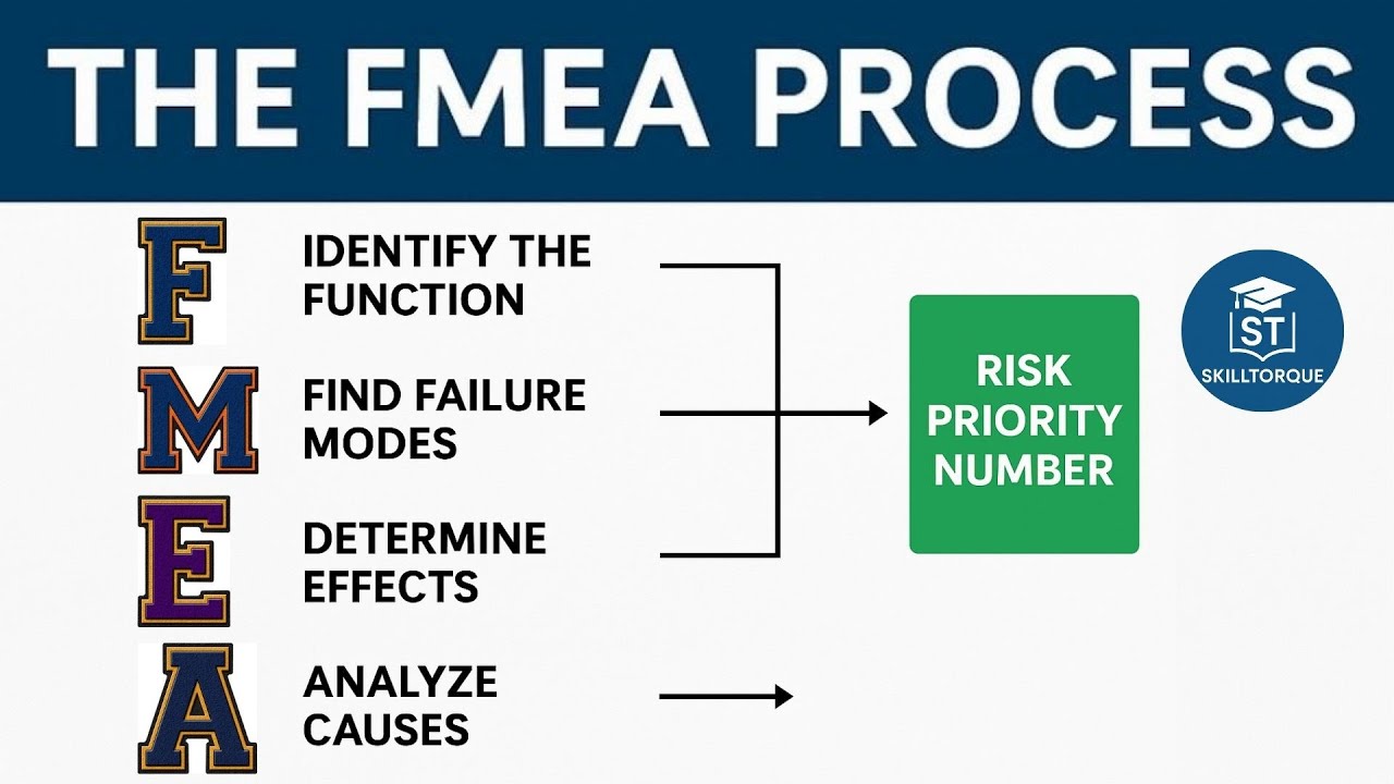 FMEA Explained | Failure Modes and Effects Analysis | Skill Torque