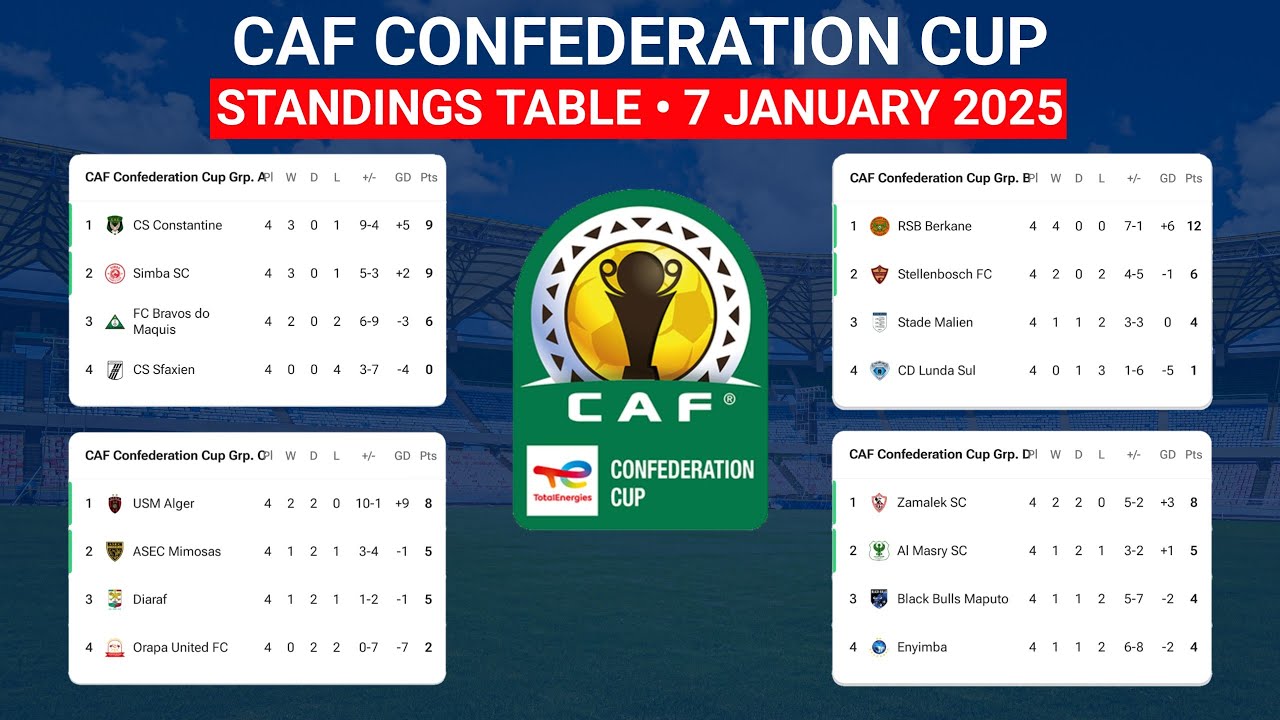CAF Confederation Cup 2025 Update Standings Table Matchday 4 &bull; 7 January 2025