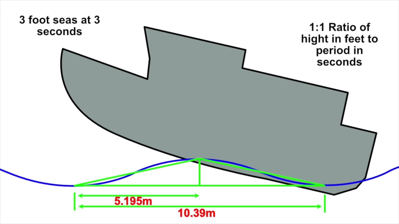 Pitch Calculations for a specific sea-state aboard Chicory a 46 Nordhavn