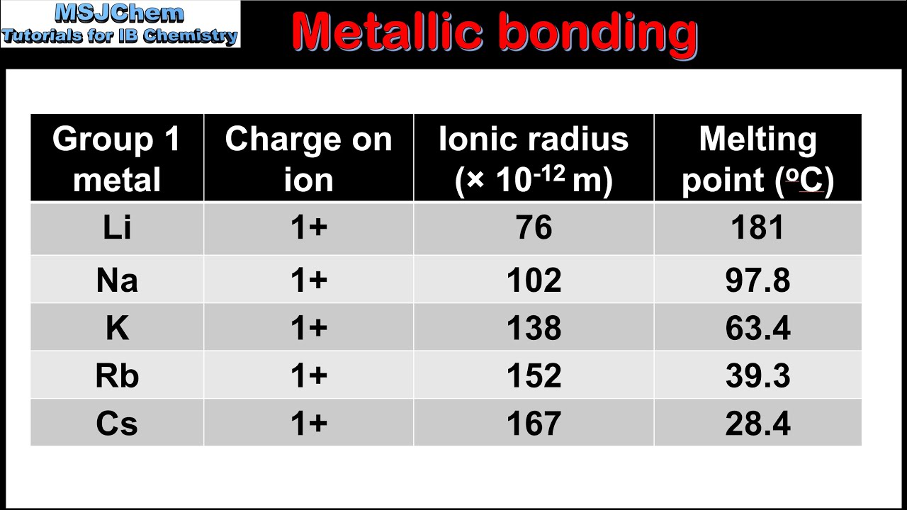 S2.3.2 Factors that affect the strength of the metallic bond