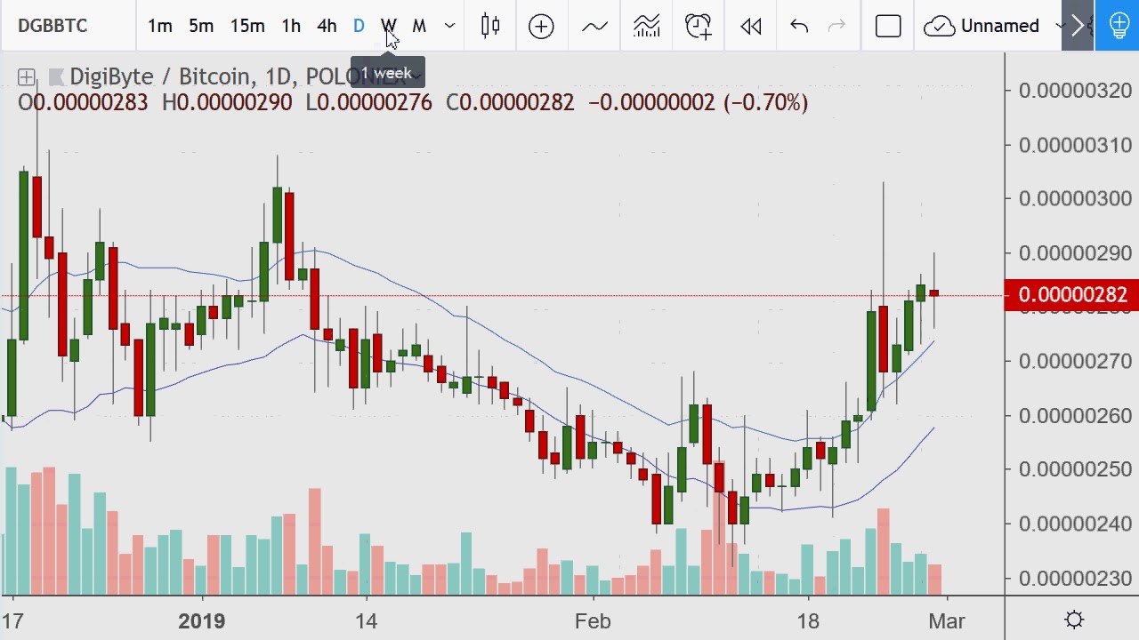 DGB Technical Analysis 2019.02.28