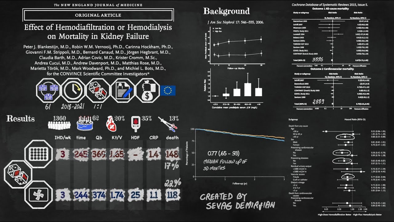 Hemodiafiltration vs. Hemodialysis in Kidney Failure: Animated Abstract of  