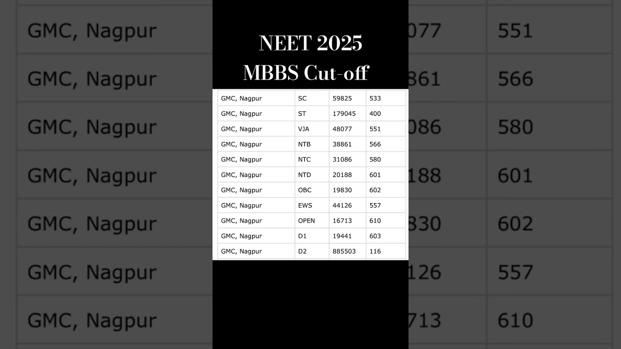 GMC Nagpur NEET 2025 MBBS Cut-off  #trending #mbbs #neet